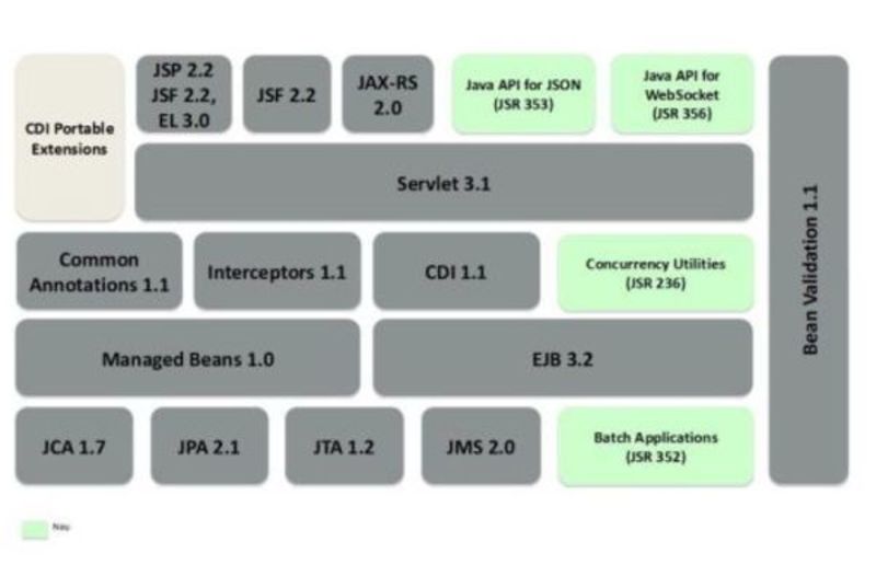 Java EE